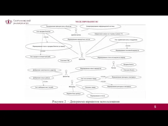 МОДЕЛИРОВАНИЕ ИС Рисунок 2 – Диаграмма вариантов использования