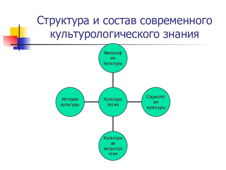 Структура и состав современного культурологического знания