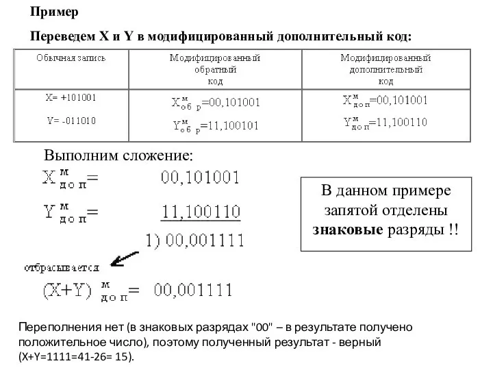 Пример Переведем X и Y в модифицированный дополнительный код: Выполним сложение: В