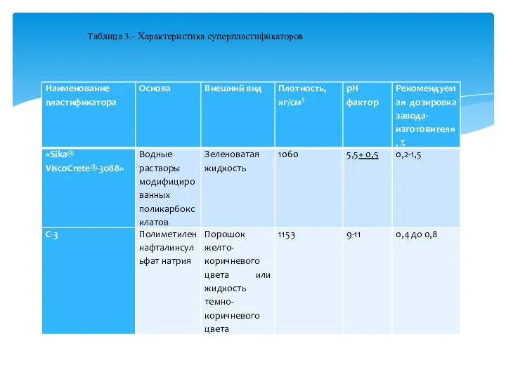 Таблица 3.- Характеристика суперпластификаторов