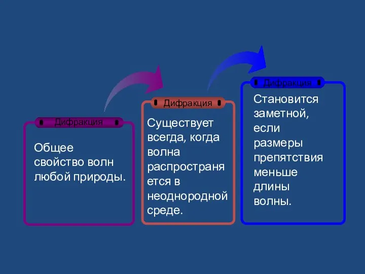 Дифракция Дифракция Дифракция Общее свойство волн любой природы. Существует всегда, когда волна