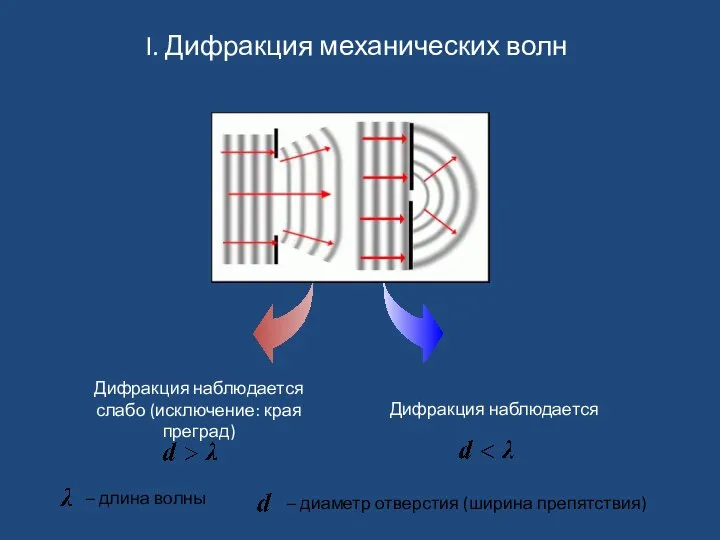 I. Дифракция механических волн Дифракция наблюдается слабо (исключение: края преград) Дифракция наблюдается