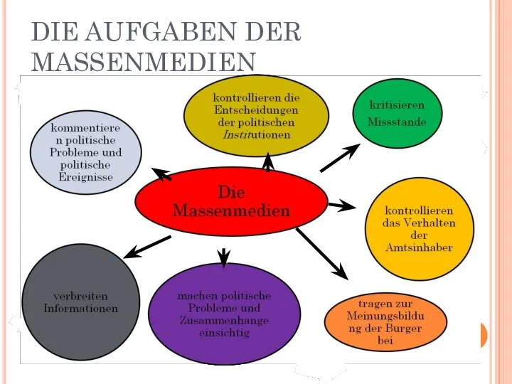 DIE AUFGABEN DER MASSENMEDIEN