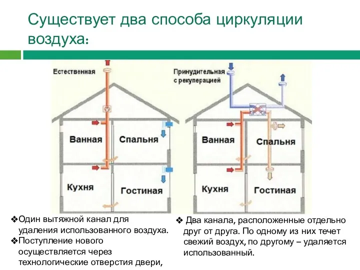 Существует два способа циркуляции воздуха: Один вытяжной канал для удаления использованного воздуха.