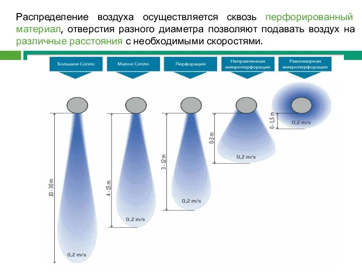 Распределение воздуха осуществляется сквозь перфорированный материал, отверстия разного диаметра позволяют подавать воздух