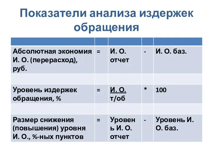 Показатели анализа издержек обращения