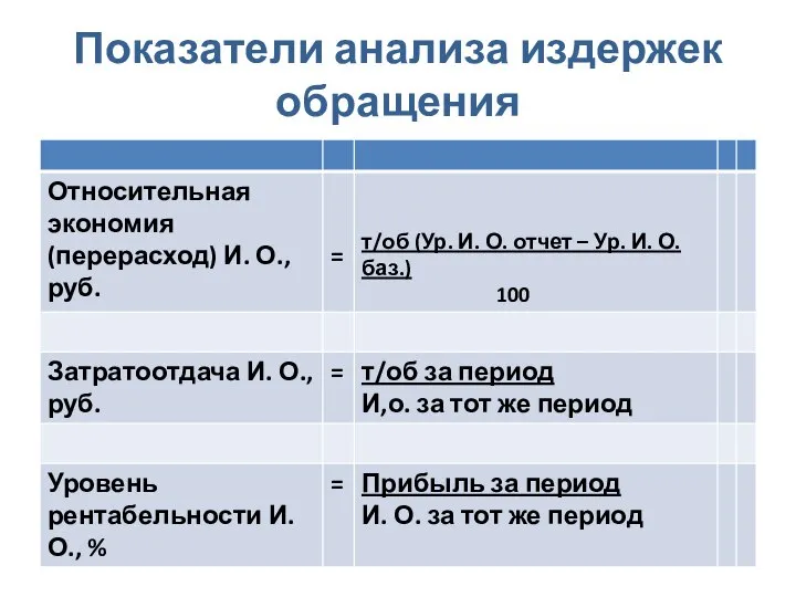 Показатели анализа издержек обращения