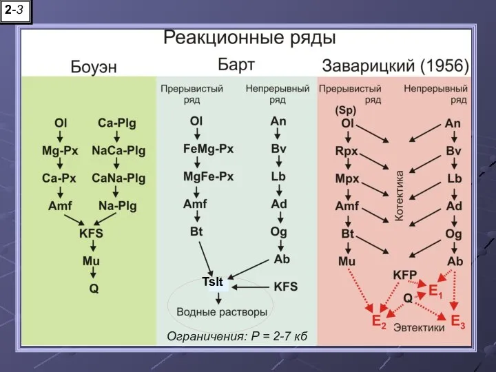 Ограничения: Р = 2-7 кб 2-3 Tslt