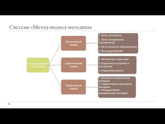 Система «Метод-подход-методика»