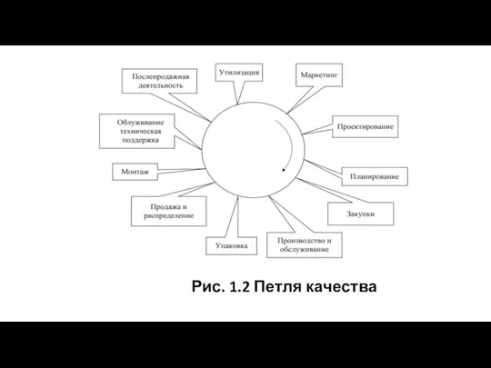 Рис. 1.2 Петля качества