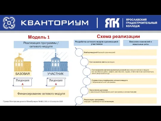 Лицензия A Лицензия A Реализация программы / сетевого модуля Финансирование сетевого модуля