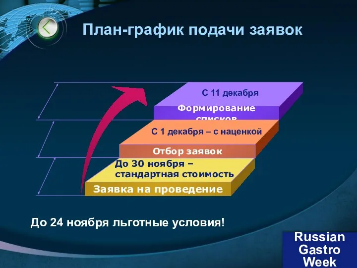 План-график подачи заявок Формирование списков Отбор заявок Заявка на проведение Russian Gastro