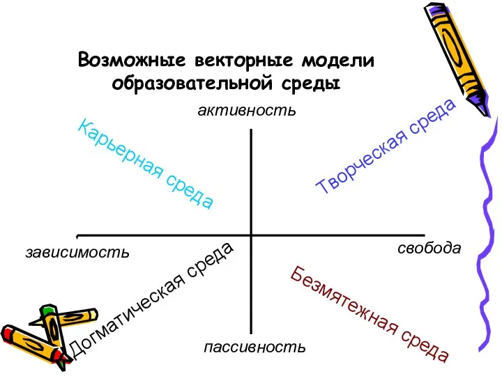 Возможные векторные модели образовательной среды активность зависимость свобода пассивность Карьерная среда Догматическая