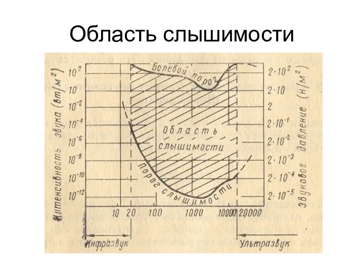 Область слышимости