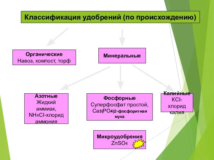 Органические Навоз, компост, торф Минеральные Классификация удобрений (по происхождению) Азотные Жидкий аммиак,