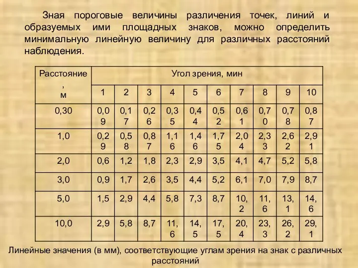 Линейные значения (в мм), соответствующие углам зрения на знак с различных расстояний