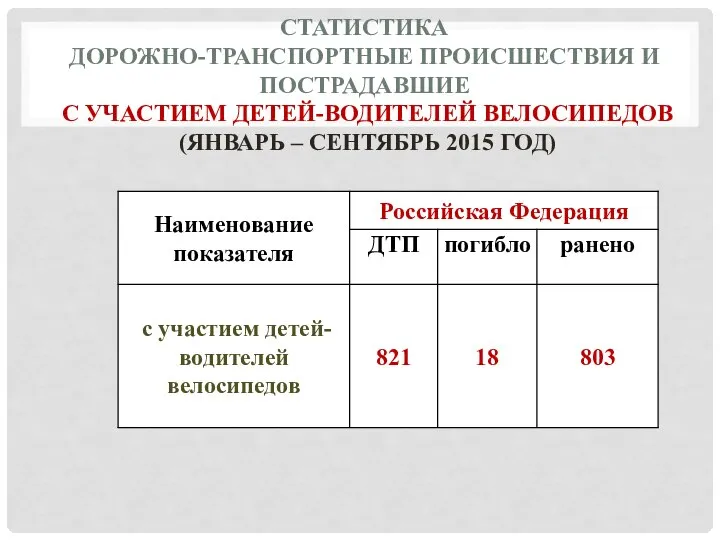 СТАТИСТИКА ДОРОЖНО-ТРАНСПОРТНЫЕ ПРОИСШЕСТВИЯ И ПОСТРАДАВШИЕ С УЧАСТИЕМ ДЕТЕЙ-ВОДИТЕЛЕЙ ВЕЛОСИПЕДОВ (ЯНВАРЬ – СЕНТЯБРЬ 2015 ГОД)