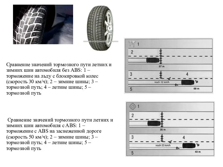 Сравнение значений тормозного пути летних и зимних шин автомобиля без ABS: 1