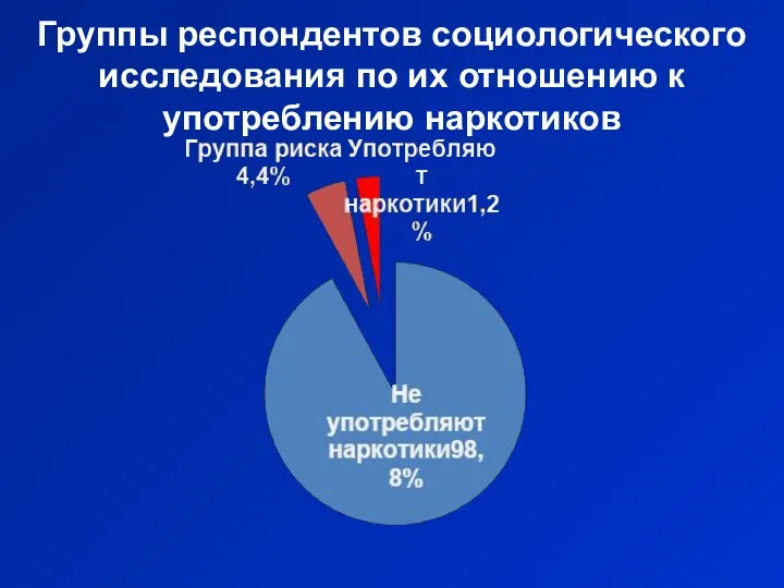 Группы респондентов социологического исследования по их отношению к употреблению наркотиков