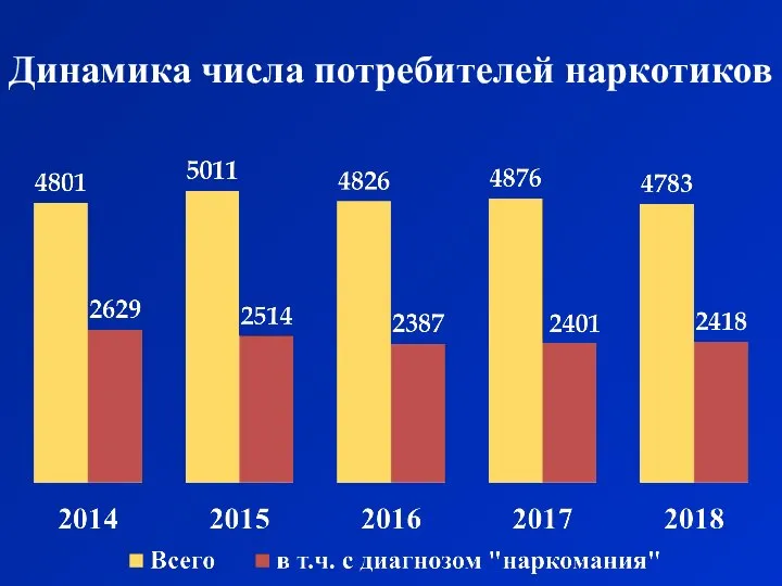 Динамика числа потребителей наркотиков