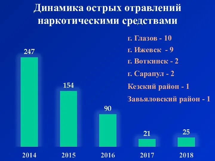 Динамика острых отравлений наркотическими средствами