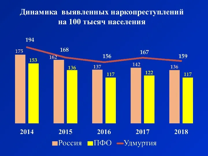 Динамика выявленных наркопреступлений на 100 тысяч населения