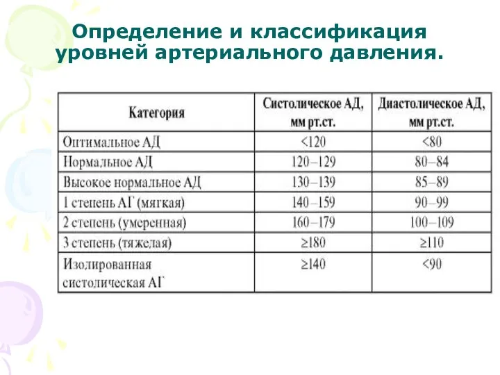 Определение и классификация уровней артериального давления.