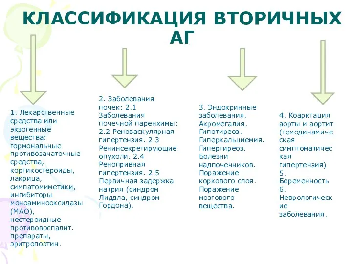 КЛАССИФИКАЦИЯ ВТОРИЧНЫХ АГ 1. Лекарственные средства или экзогенные вещества: гормональные противозачаточные средства,