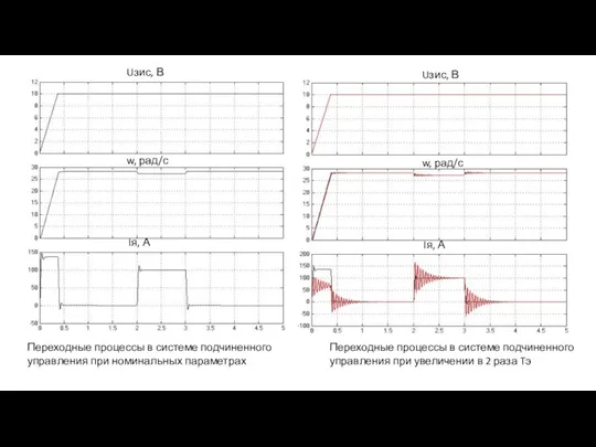 Переходные процессы в системе подчиненного управления при номинальных параметрах Переходные процессы в