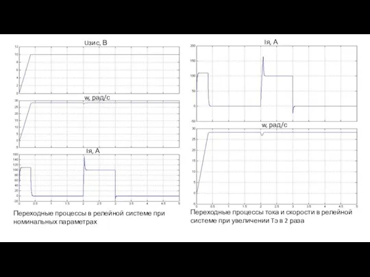 Переходные процессы в релейной системе при номинальных параметрах Переходные процессы тока и