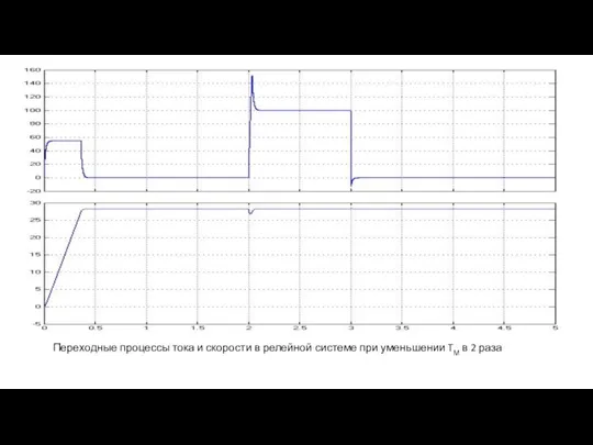 Переходные процессы тока и скорости в релейной системе при уменьшении TМ в 2 раза