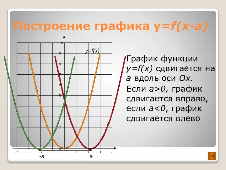 Построение графика y=f(x-a) График функции y=f(x) сдвигается на a вдоль оси Ox.