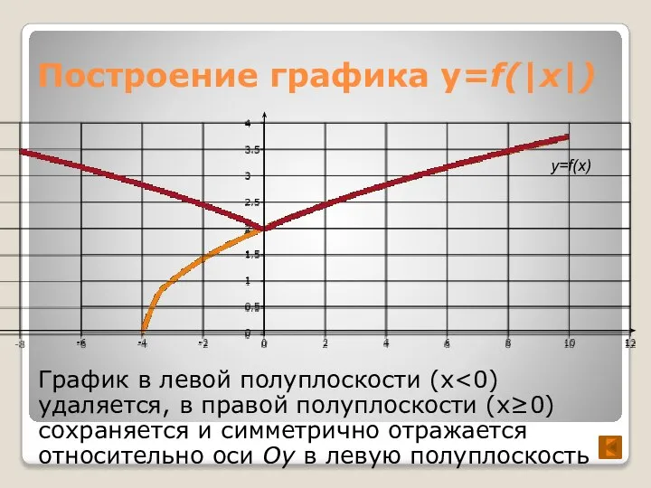 Построение графика y=f(|x|) График в левой полуплоскости (x y=f(x)