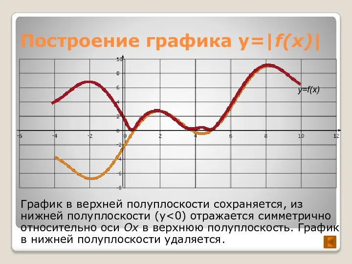 Построение графика y=|f(x)| График в верхней полуплоскости сохраняется, из нижней полуплоскости (y y=f(x)