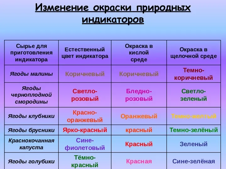 Изменение окраски природных индикаторов