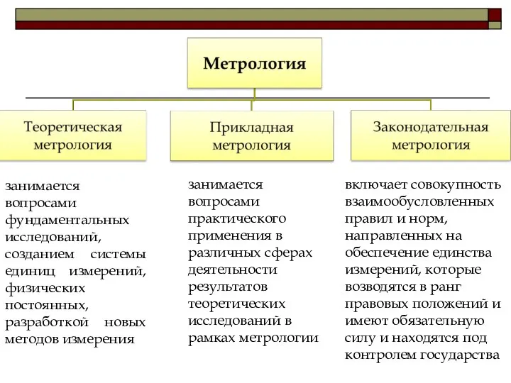 занимается вопросами фундаментальных исследований, созданием системы единиц измерений, физических постоянных, разработкой новых