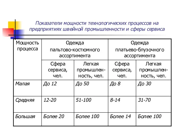 Показатели мощности технологических процессов на предприятиях швейной промышленности и сферы сервиса