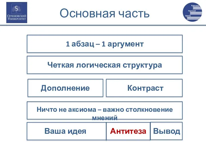 Основная часть 1 абзац – 1 аргумент Четкая логическая структура Дополнение Контраст