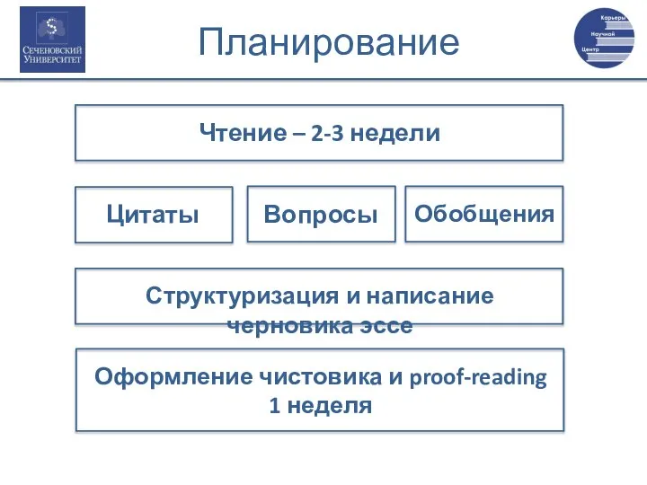 Планирование Чтение – 2-3 недели Цитаты Вопросы Обобщения Структуризация и написание черновика