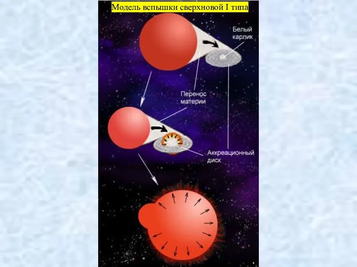 Модель вспышки сверхновой I типа