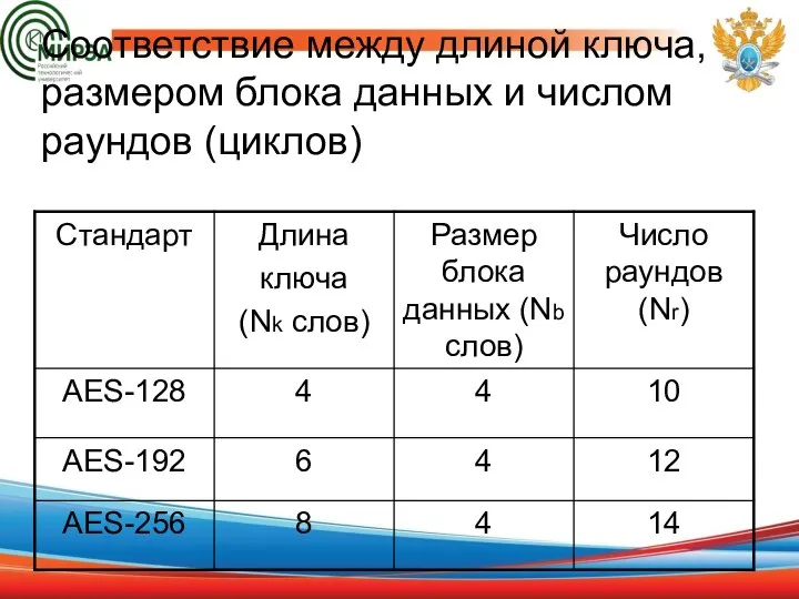 Соответствие между длиной ключа, размером блока данных и числом раундов (циклов)