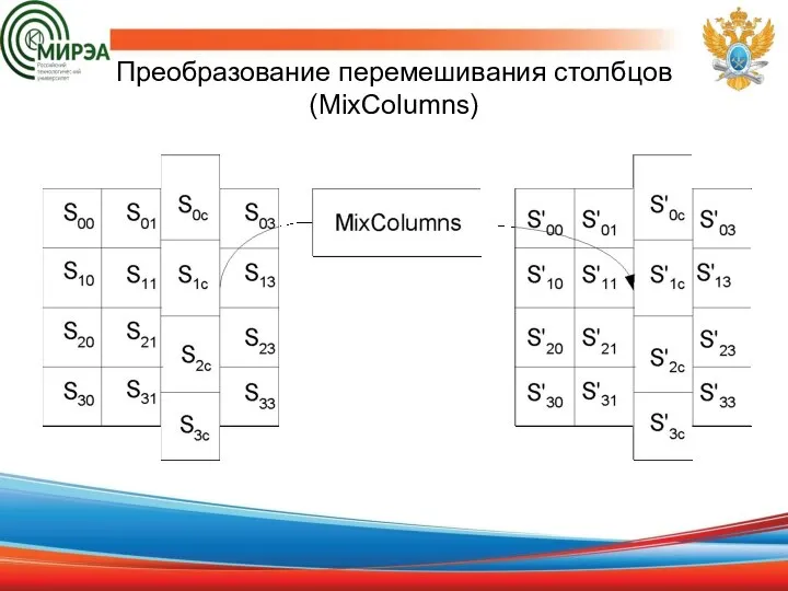 Преобразование перемешивания столбцов (MixColumns)