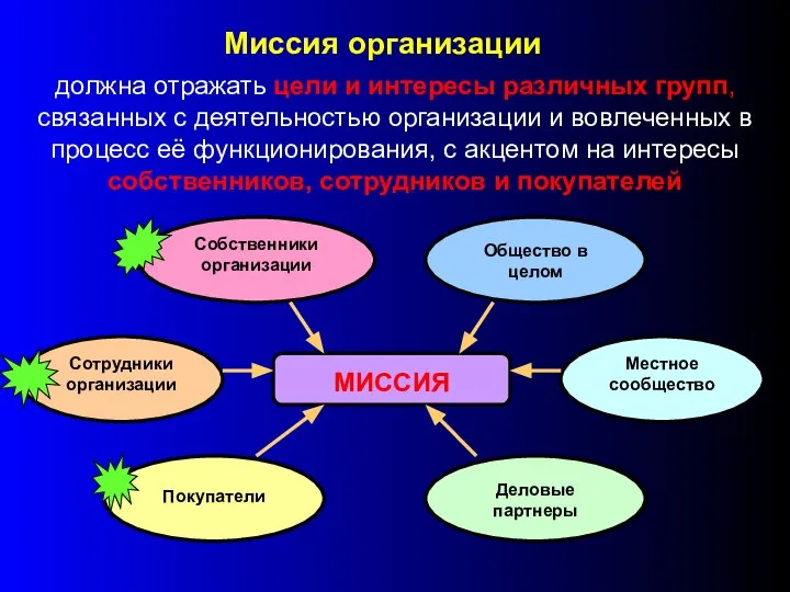 Миссия организации должна отражать цели и интересы различных групп, связанных с деятельностью