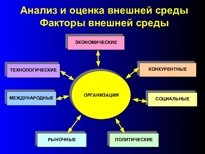 Анализ и оценка внешней среды Факторы внешней среды