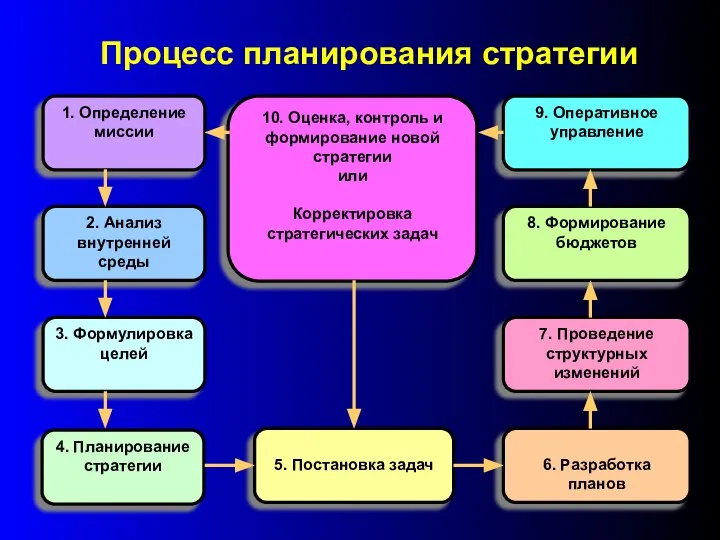 Процесс планирования стратегии