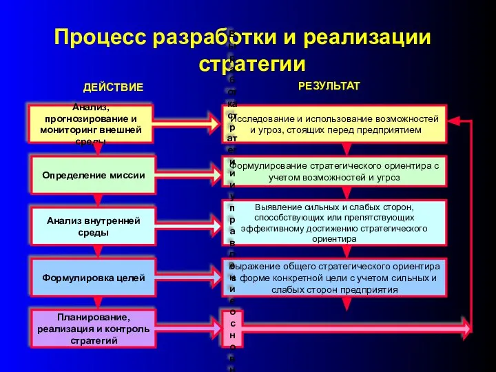 Процесс разработки и реализации стратегии