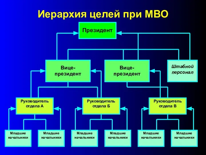 Иерархия целей при МВО