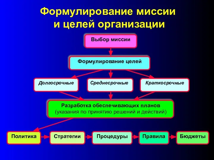 Формулирование миссии и целей организации