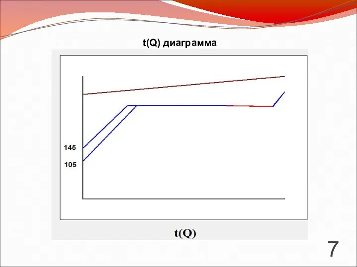 t(Q) диаграмма
