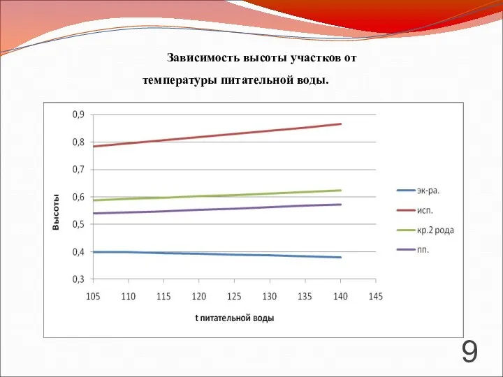 Зависимость высоты участков от температуры питательной воды.